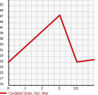 Аукционная статистика: График изменения цены NISSAN Ниссан  CUBE CUBIC Куб Кубик  2003 1380 BGZ11 SX в зависимости от аукционных оценок